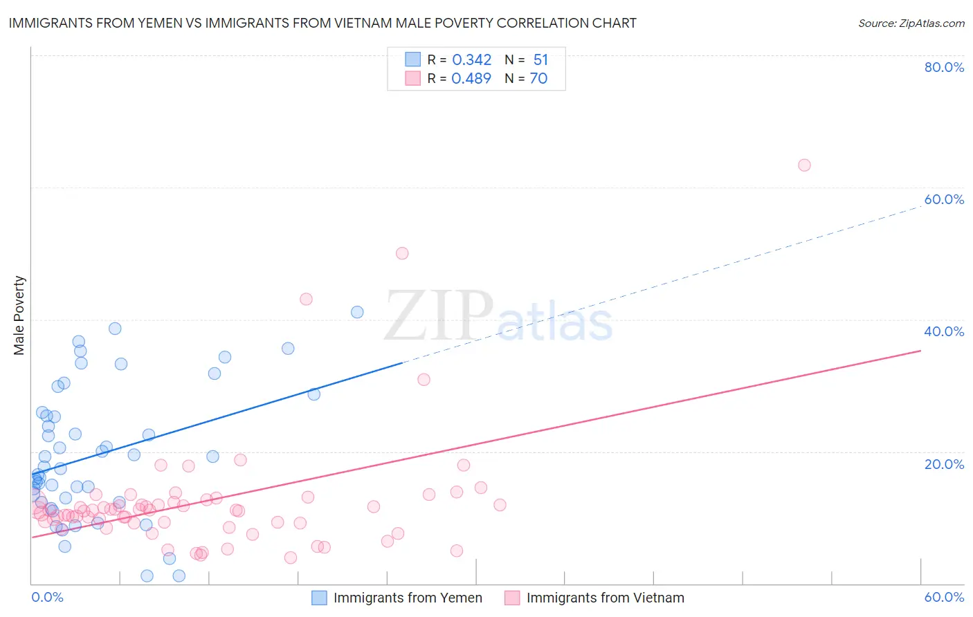 Immigrants from Yemen vs Immigrants from Vietnam Male Poverty