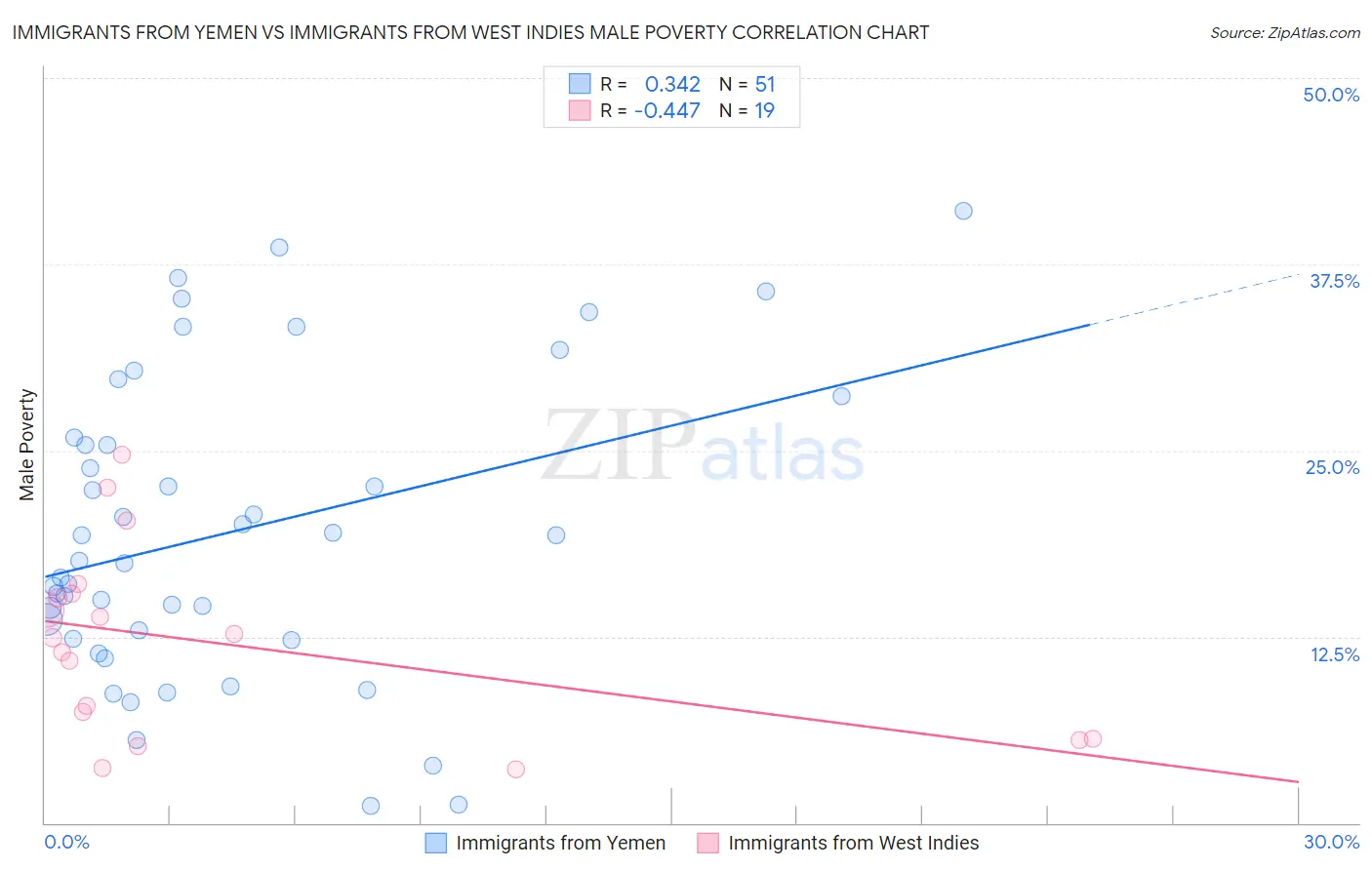 Immigrants from Yemen vs Immigrants from West Indies Male Poverty