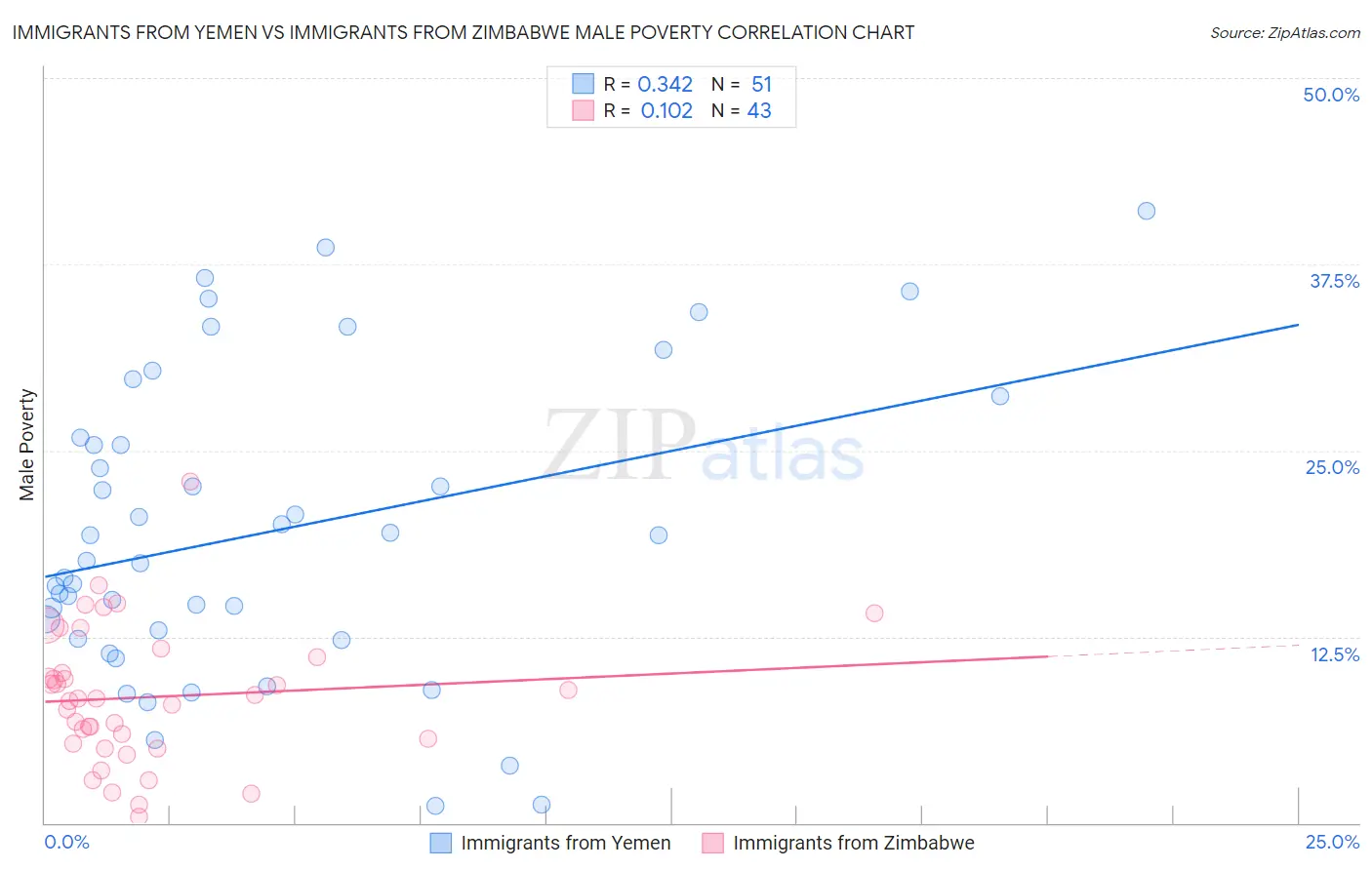 Immigrants from Yemen vs Immigrants from Zimbabwe Male Poverty