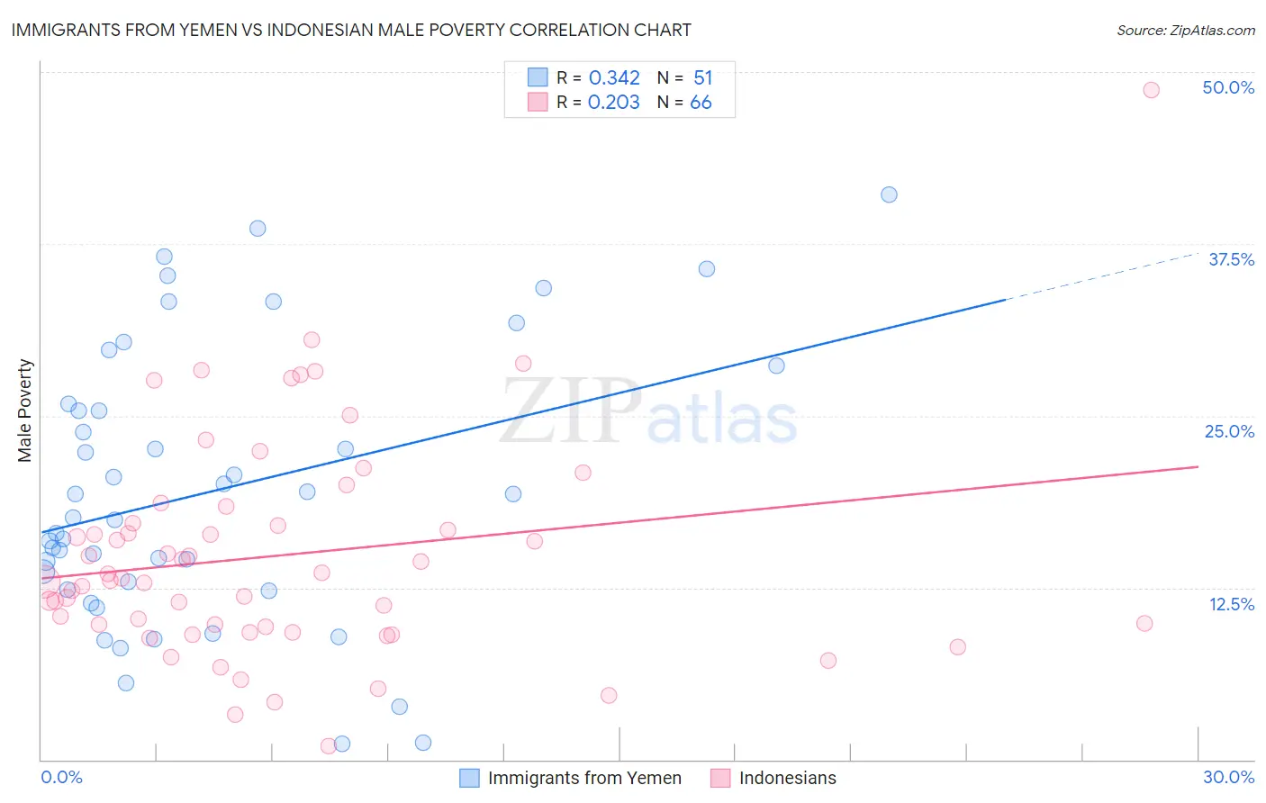 Immigrants from Yemen vs Indonesian Male Poverty