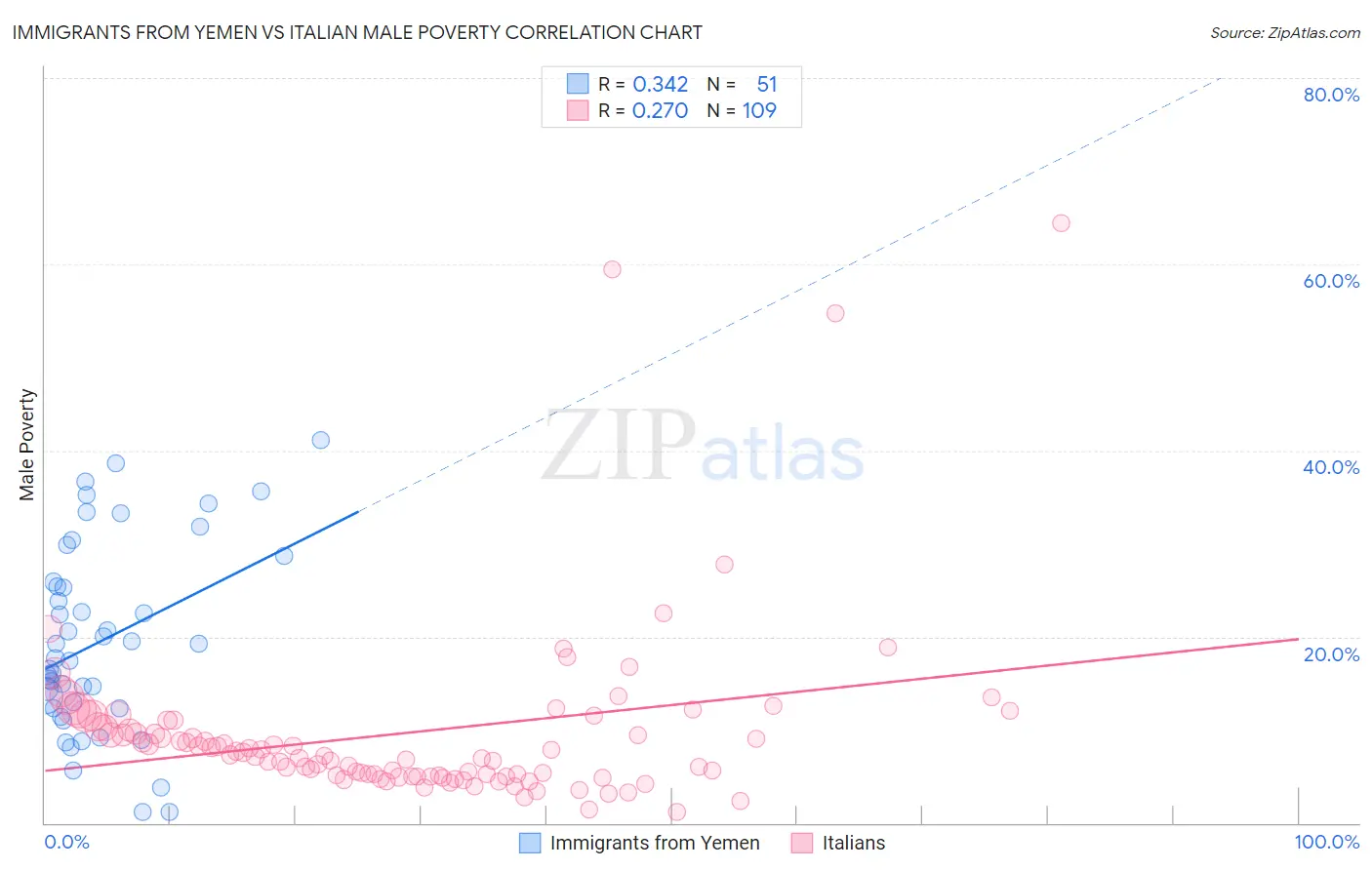 Immigrants from Yemen vs Italian Male Poverty