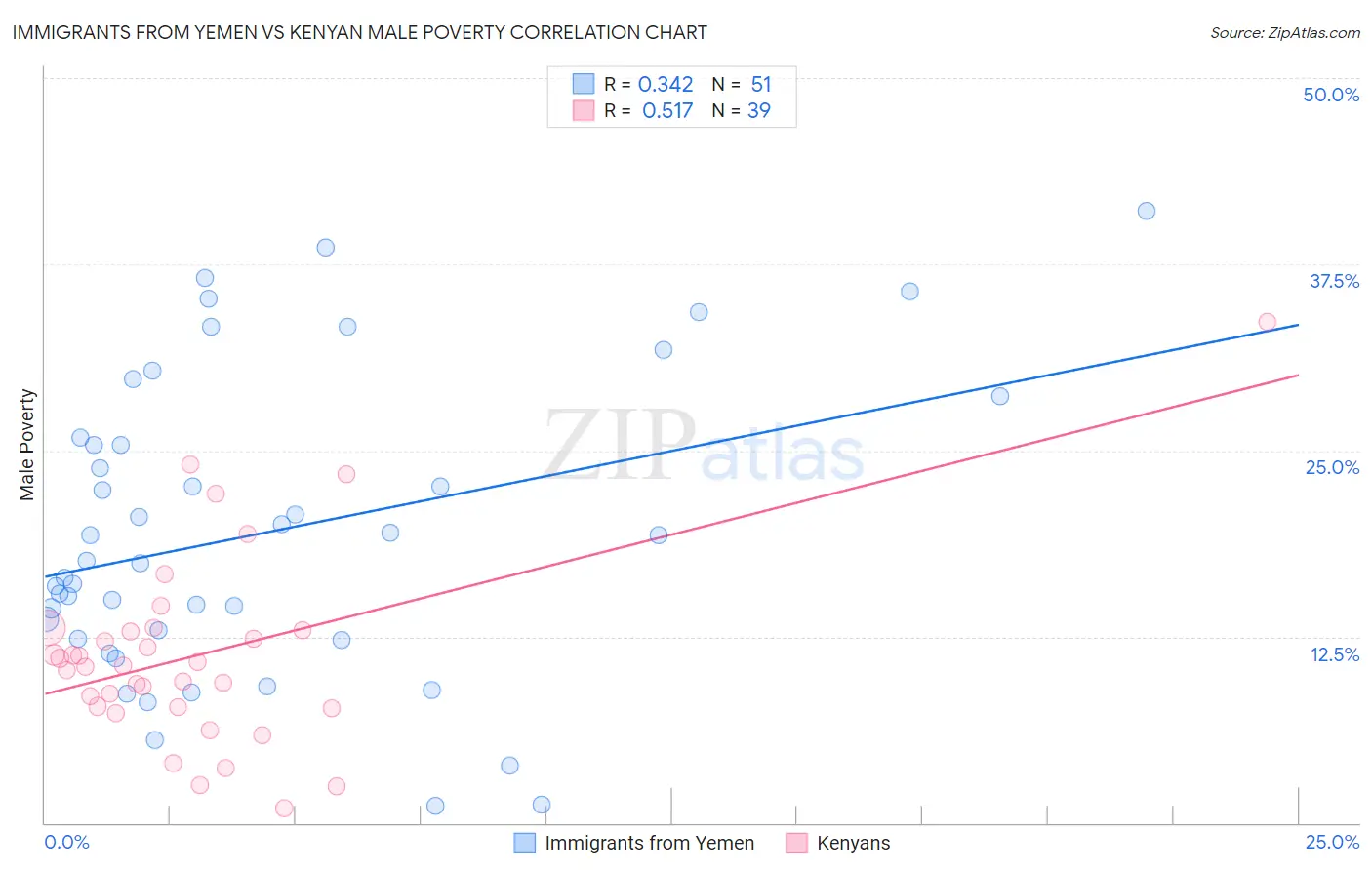 Immigrants from Yemen vs Kenyan Male Poverty