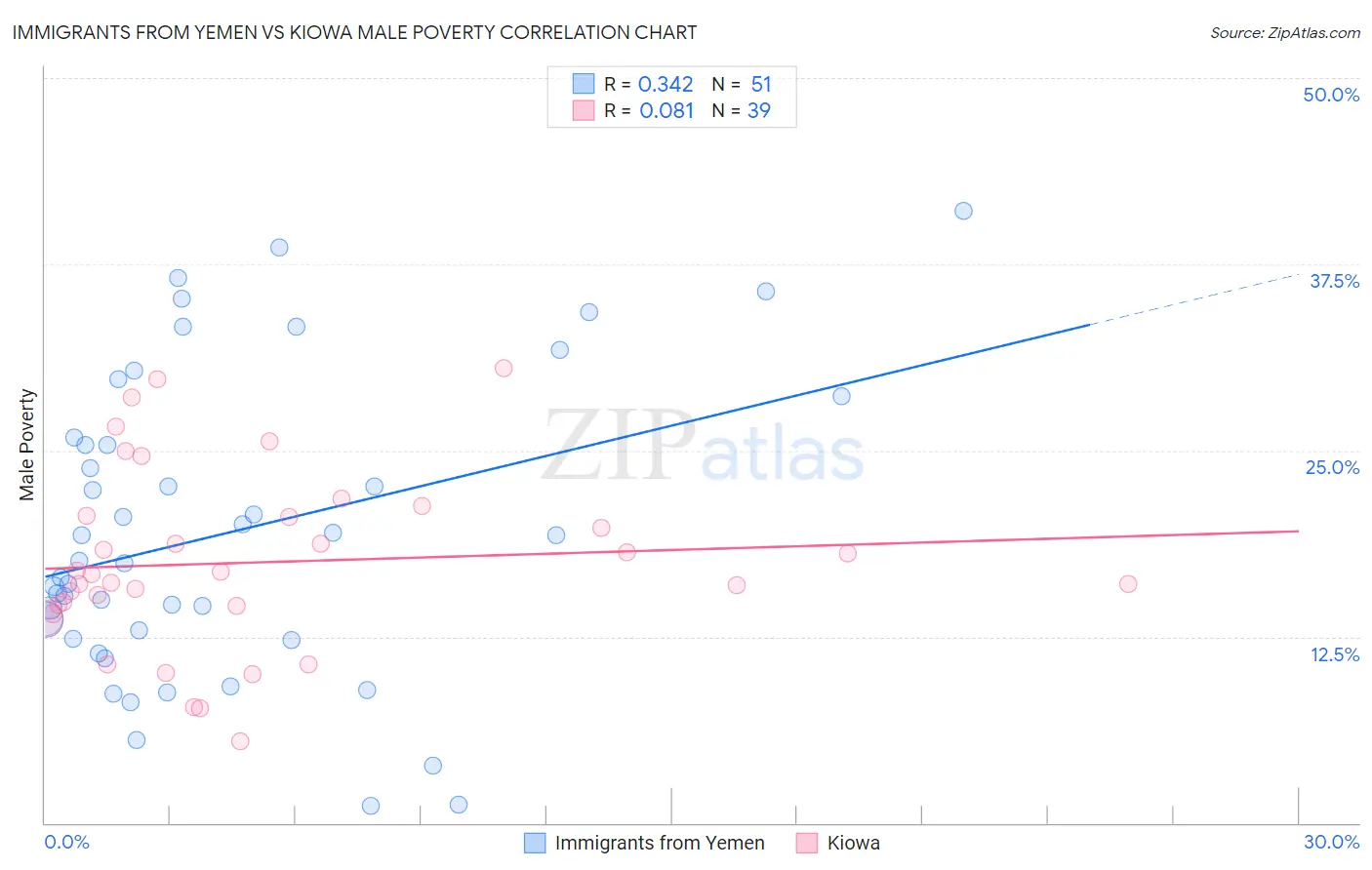 Immigrants from Yemen vs Kiowa Male Poverty