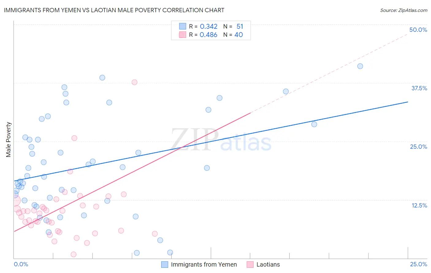 Immigrants from Yemen vs Laotian Male Poverty