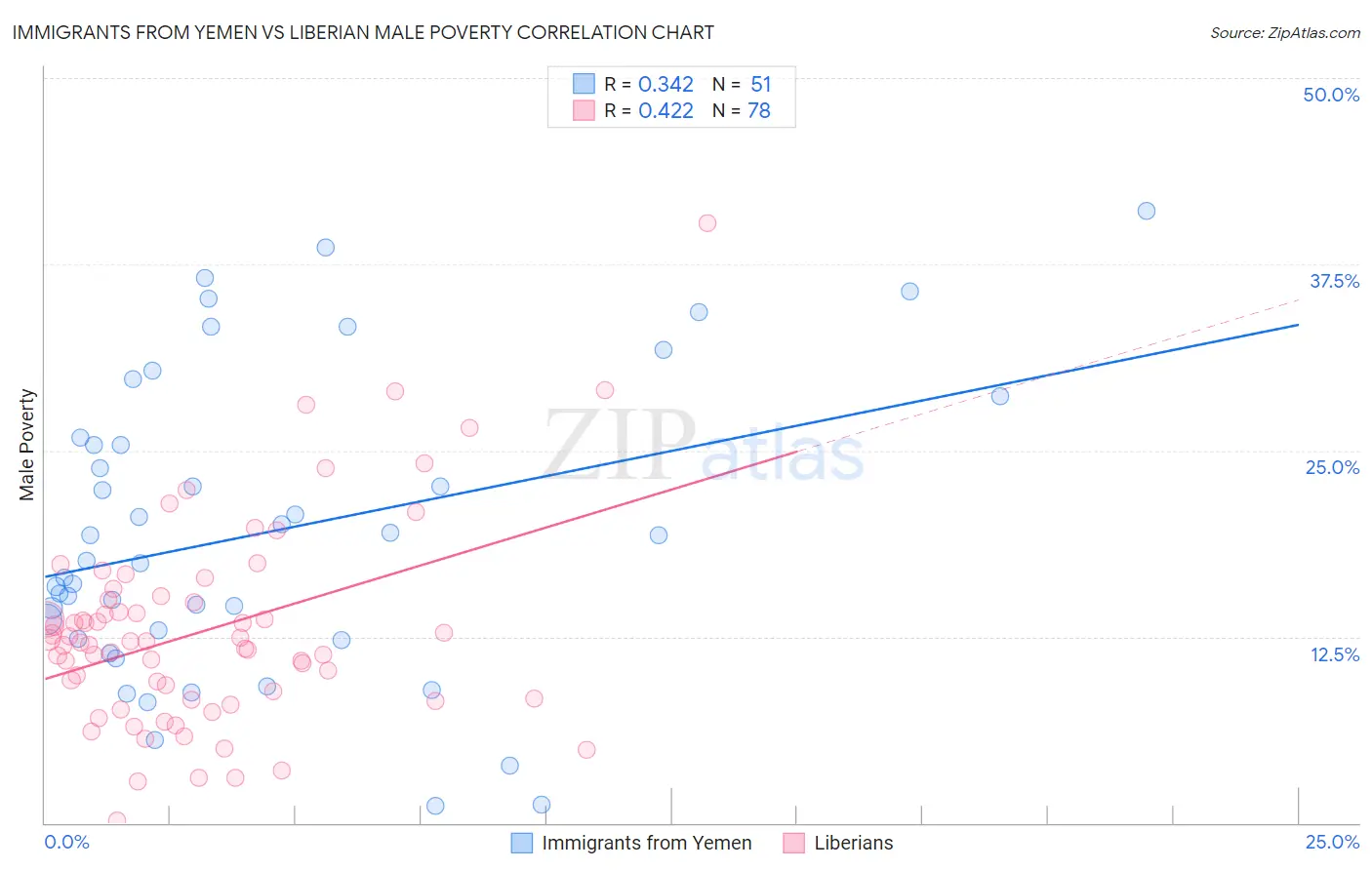 Immigrants from Yemen vs Liberian Male Poverty