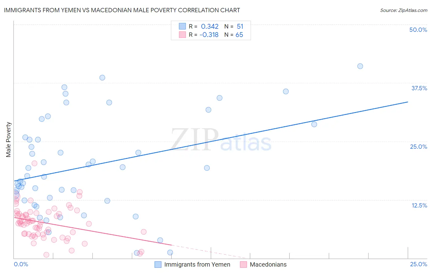 Immigrants from Yemen vs Macedonian Male Poverty