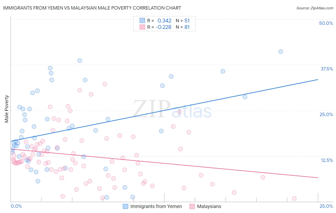 Immigrants from Yemen vs Malaysian Male Poverty