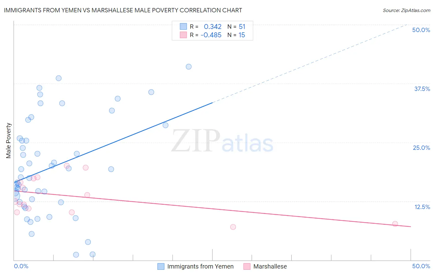 Immigrants from Yemen vs Marshallese Male Poverty