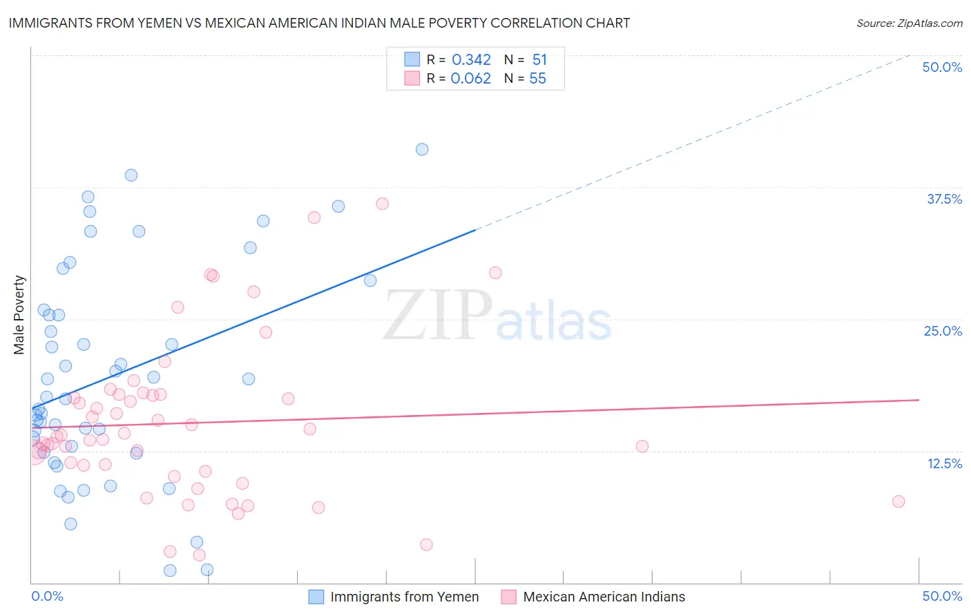 Immigrants from Yemen vs Mexican American Indian Male Poverty