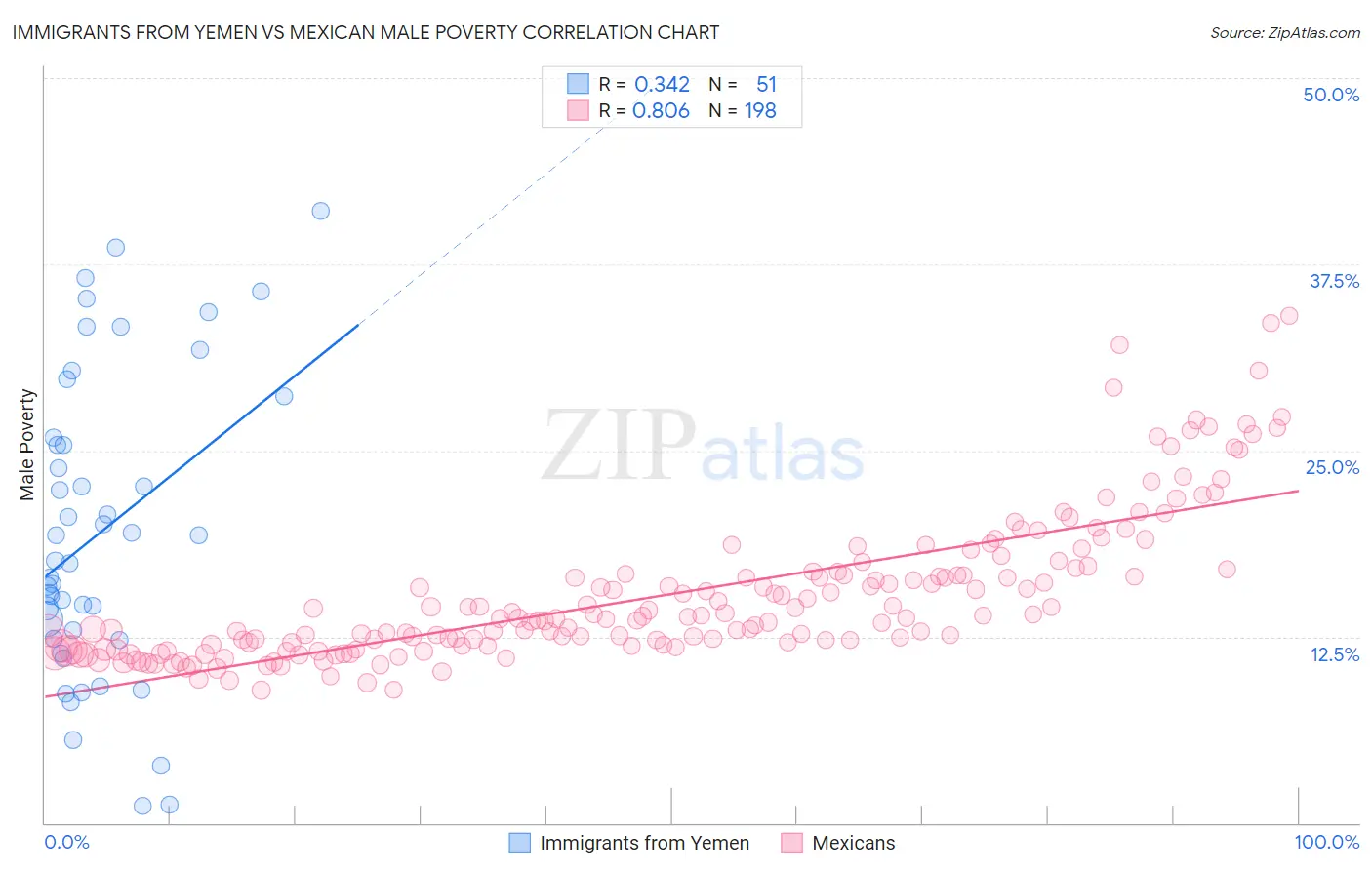 Immigrants from Yemen vs Mexican Male Poverty