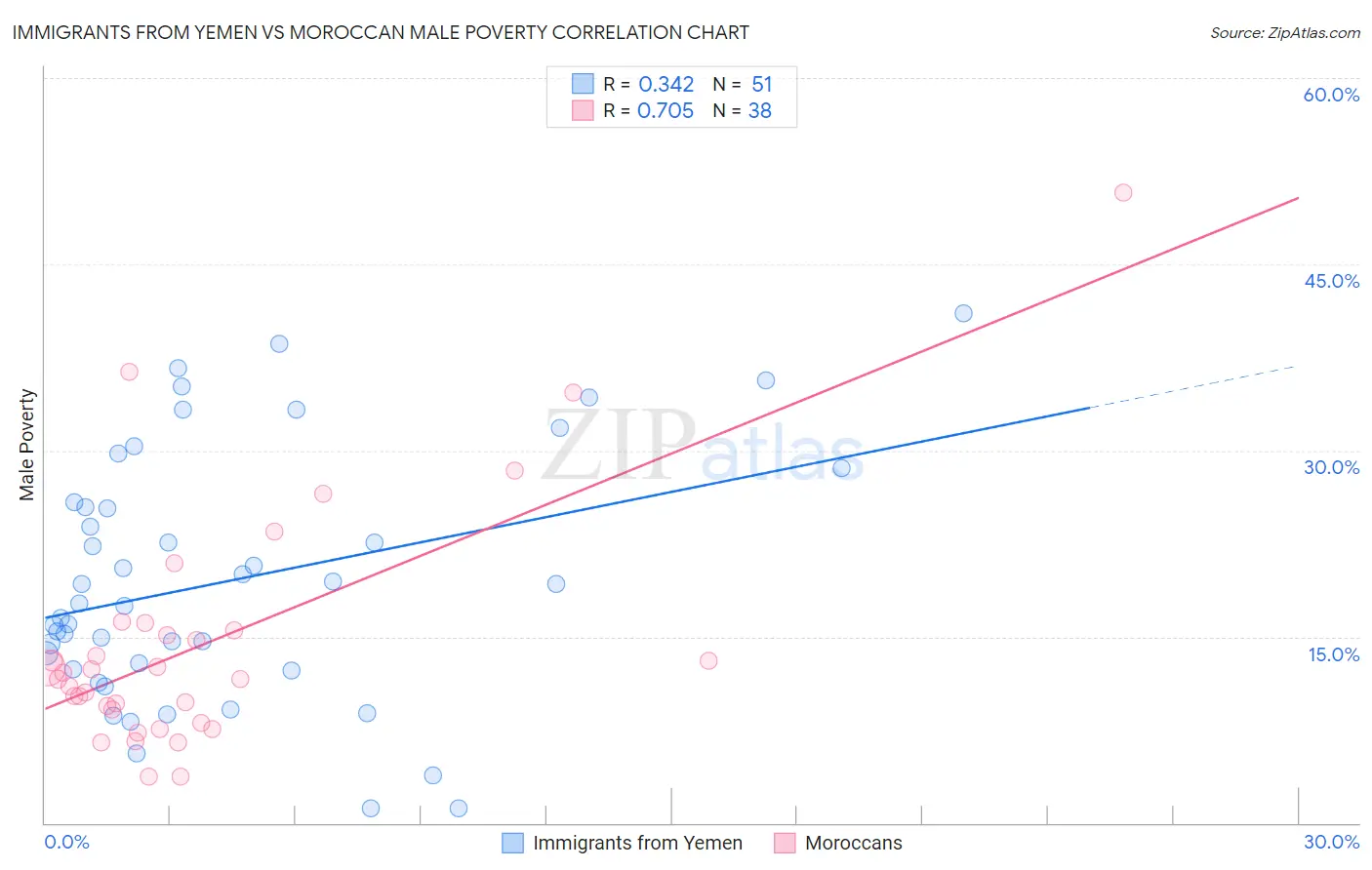 Immigrants from Yemen vs Moroccan Male Poverty