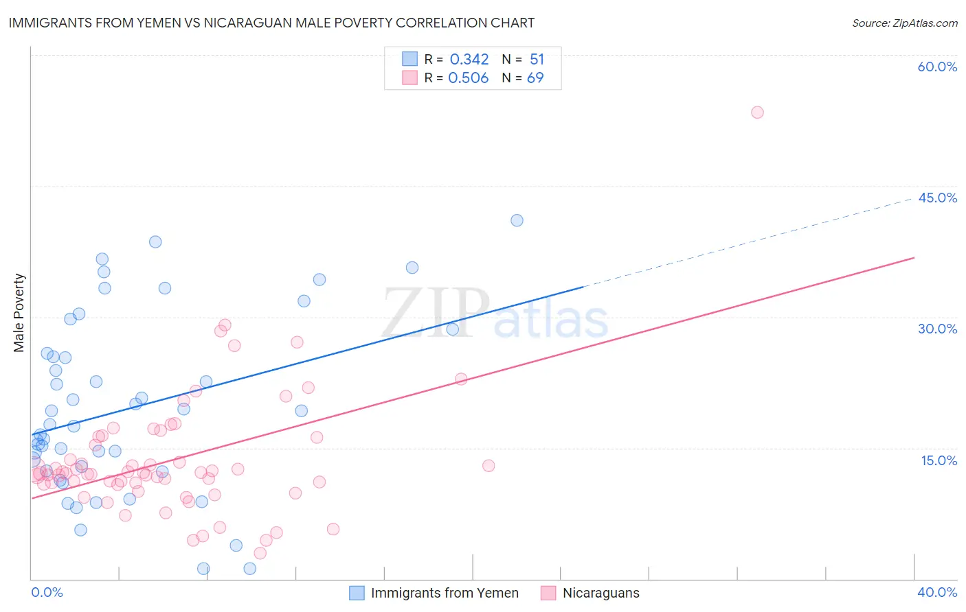 Immigrants from Yemen vs Nicaraguan Male Poverty