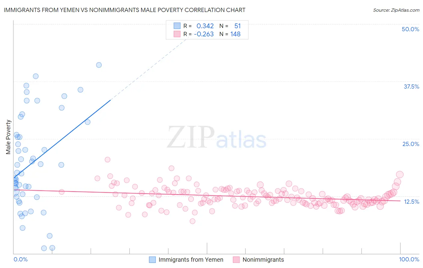 Immigrants from Yemen vs Nonimmigrants Male Poverty