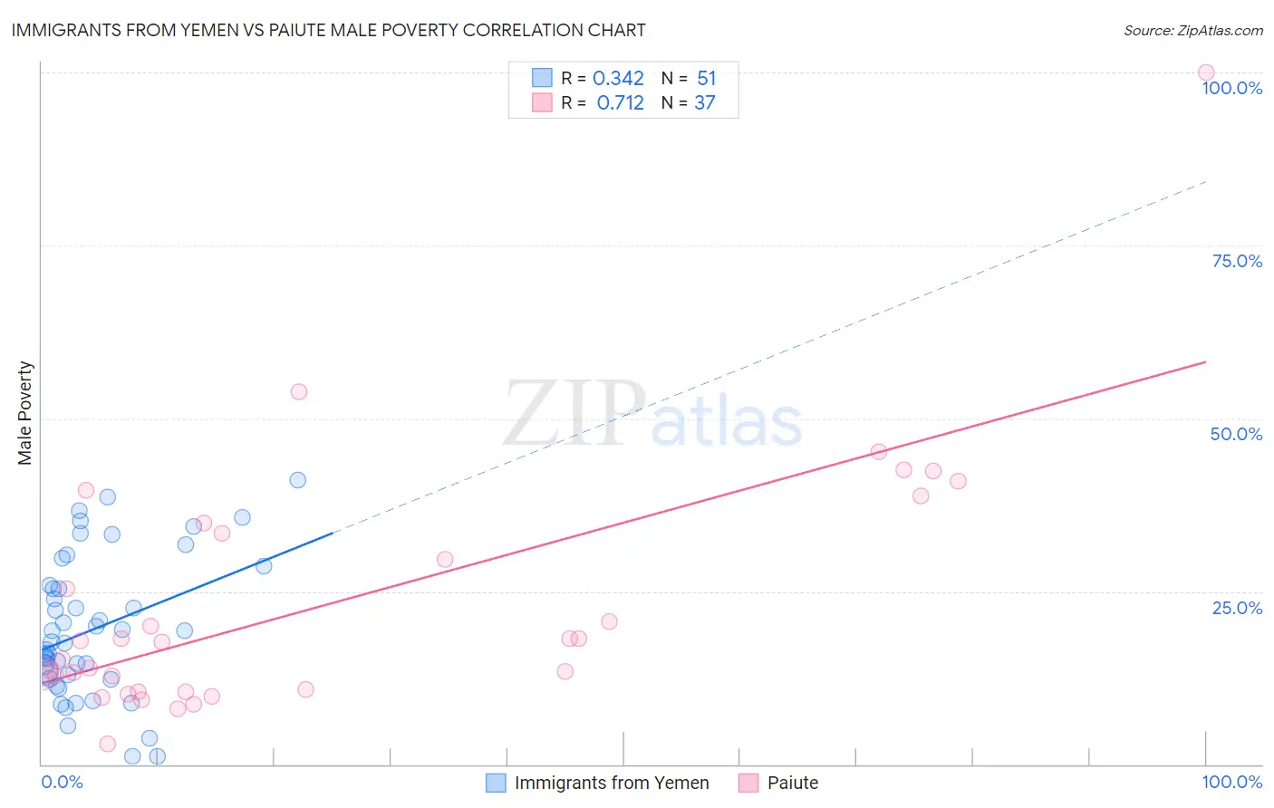 Immigrants from Yemen vs Paiute Male Poverty