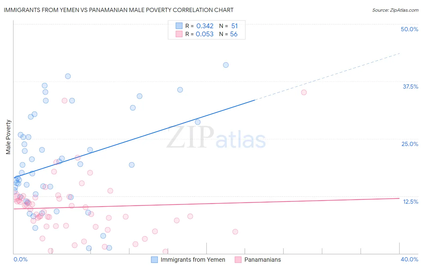 Immigrants from Yemen vs Panamanian Male Poverty