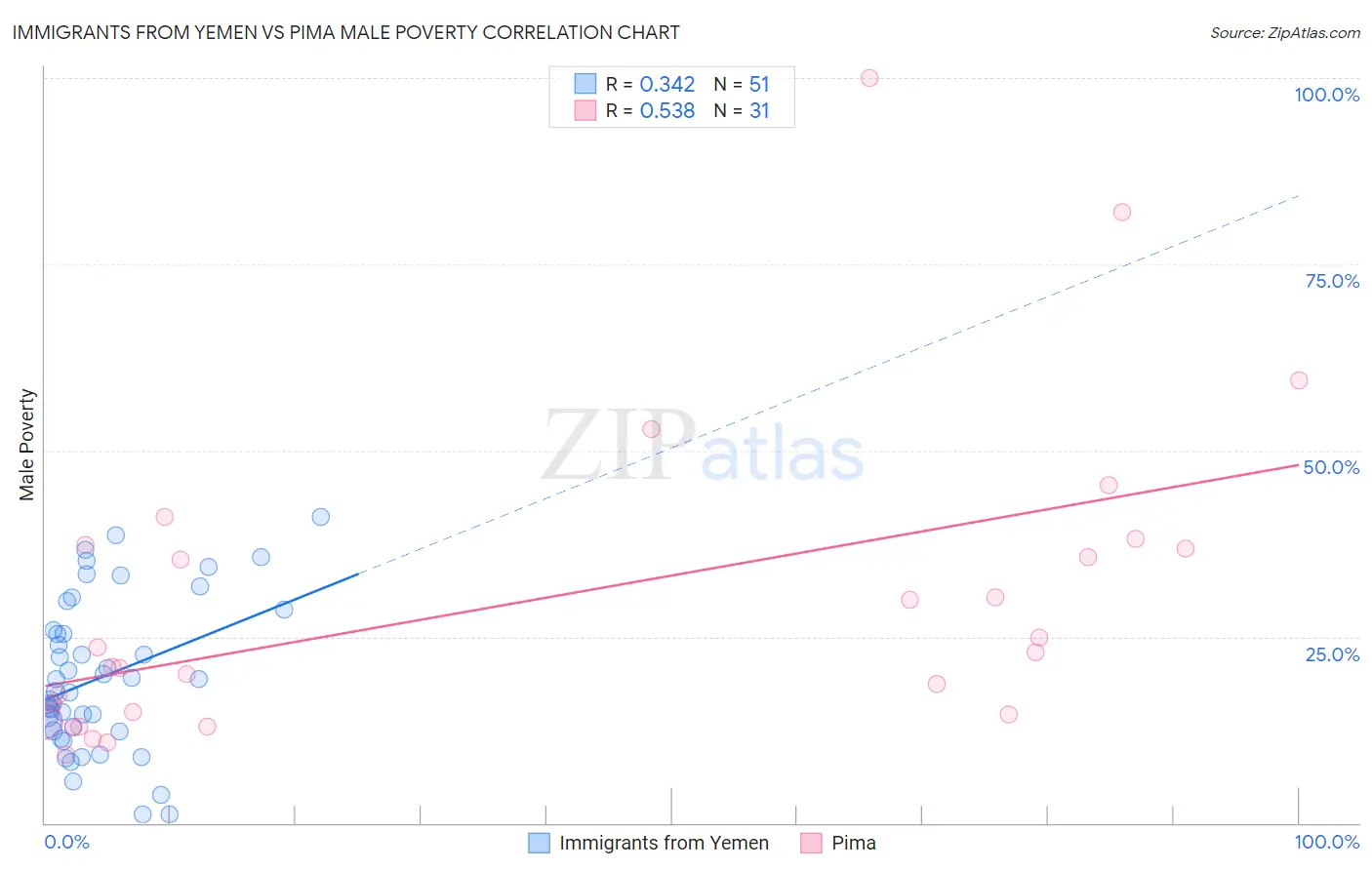 Immigrants from Yemen vs Pima Male Poverty