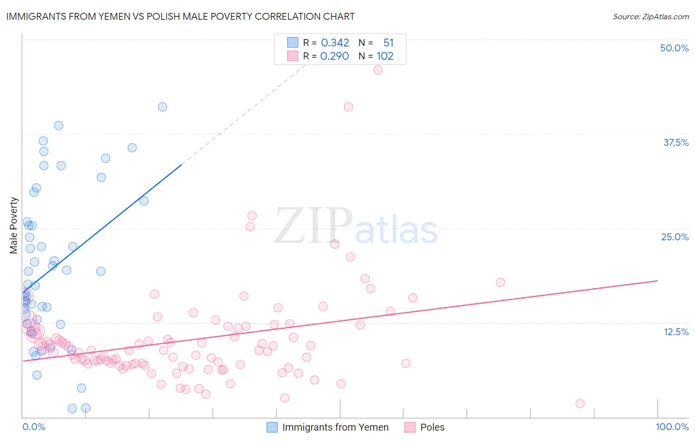 Immigrants from Yemen vs Polish Male Poverty