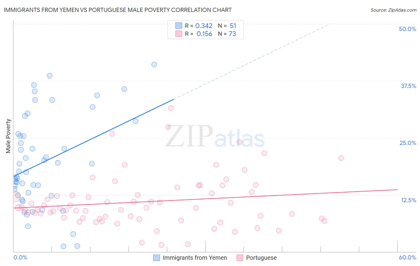 Immigrants from Yemen vs Portuguese Male Poverty