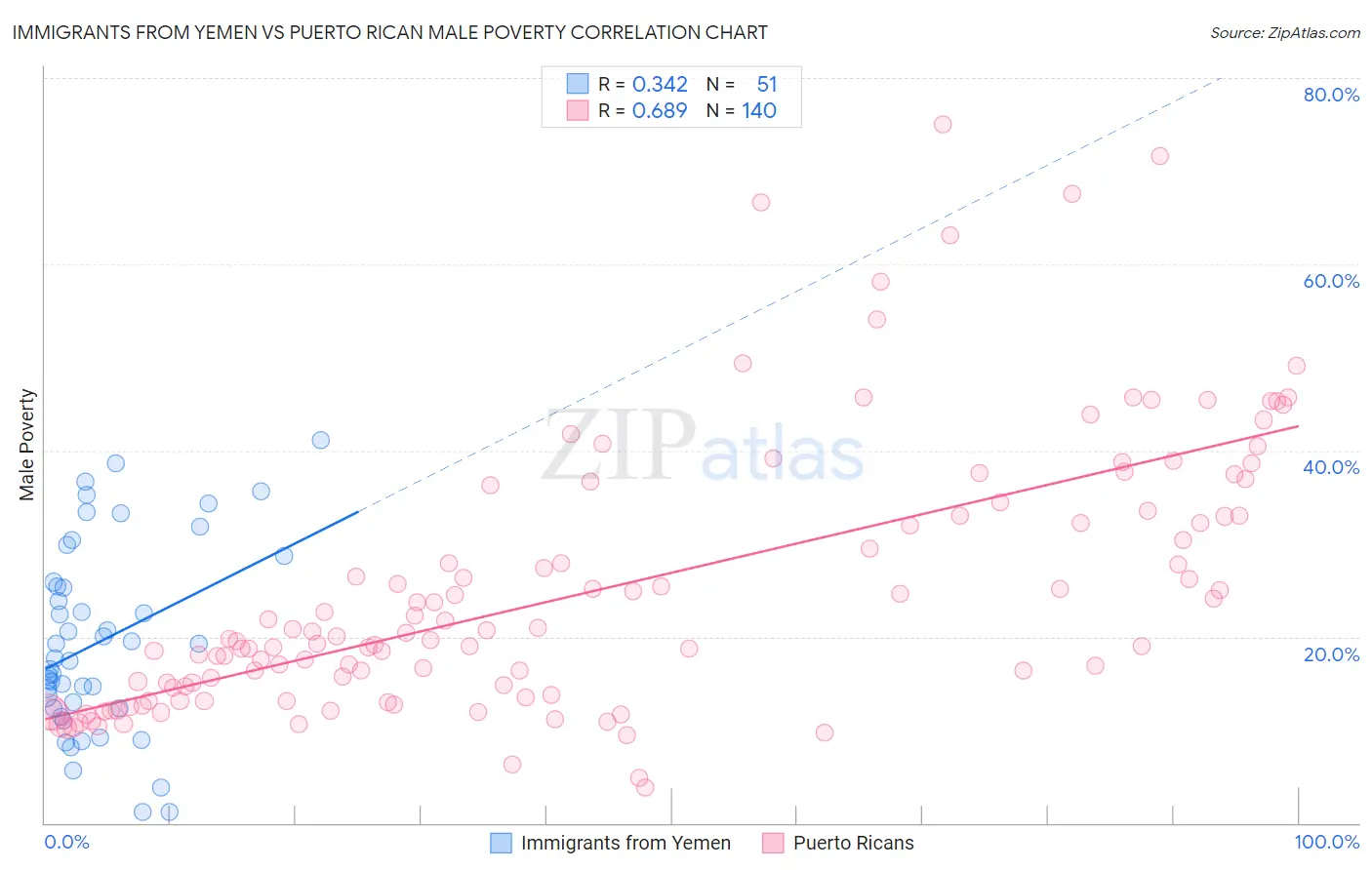 Immigrants from Yemen vs Puerto Rican Male Poverty