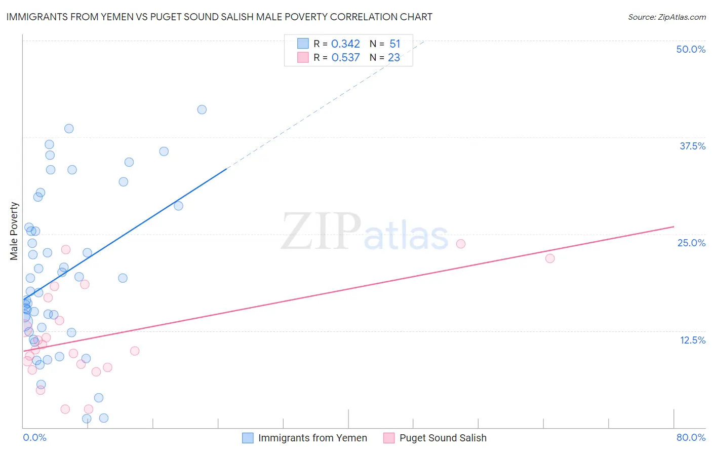 Immigrants from Yemen vs Puget Sound Salish Male Poverty