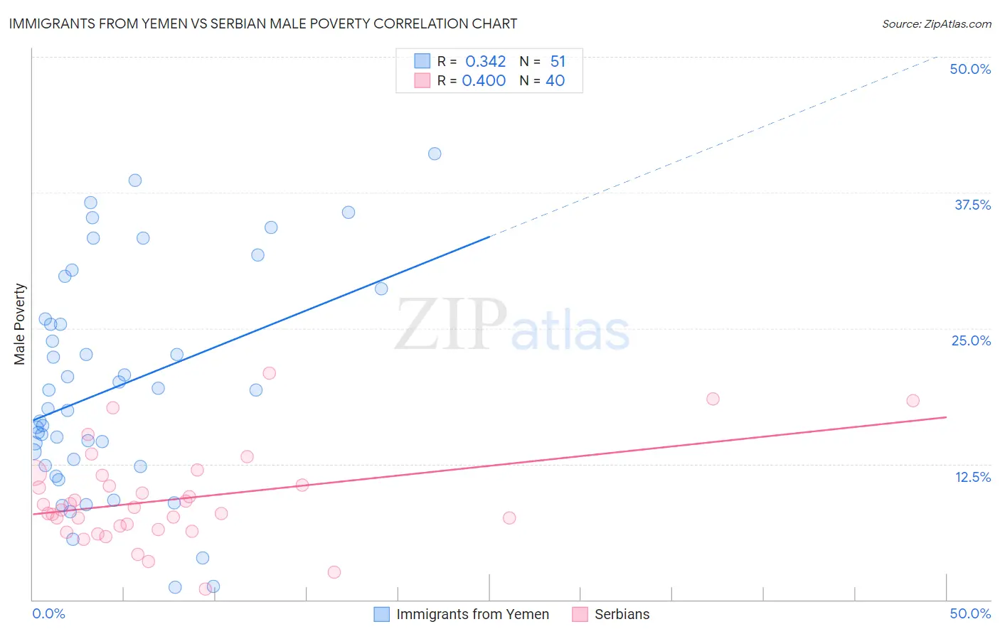 Immigrants from Yemen vs Serbian Male Poverty