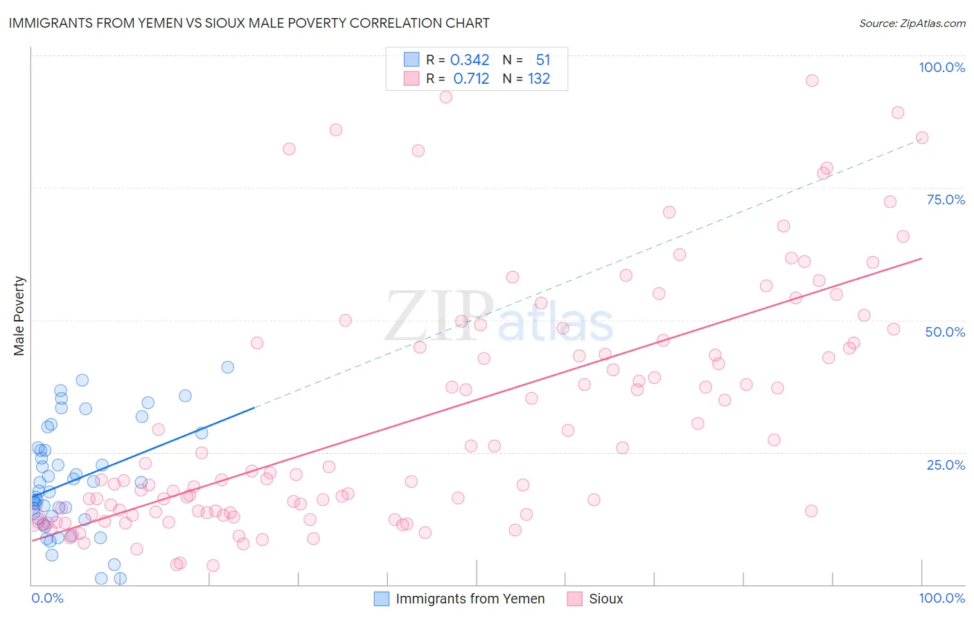 Immigrants from Yemen vs Sioux Male Poverty