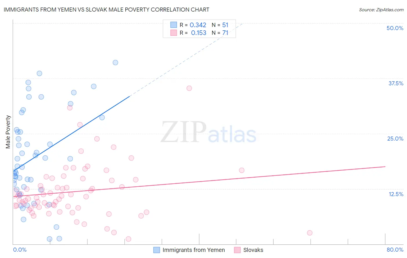 Immigrants from Yemen vs Slovak Male Poverty