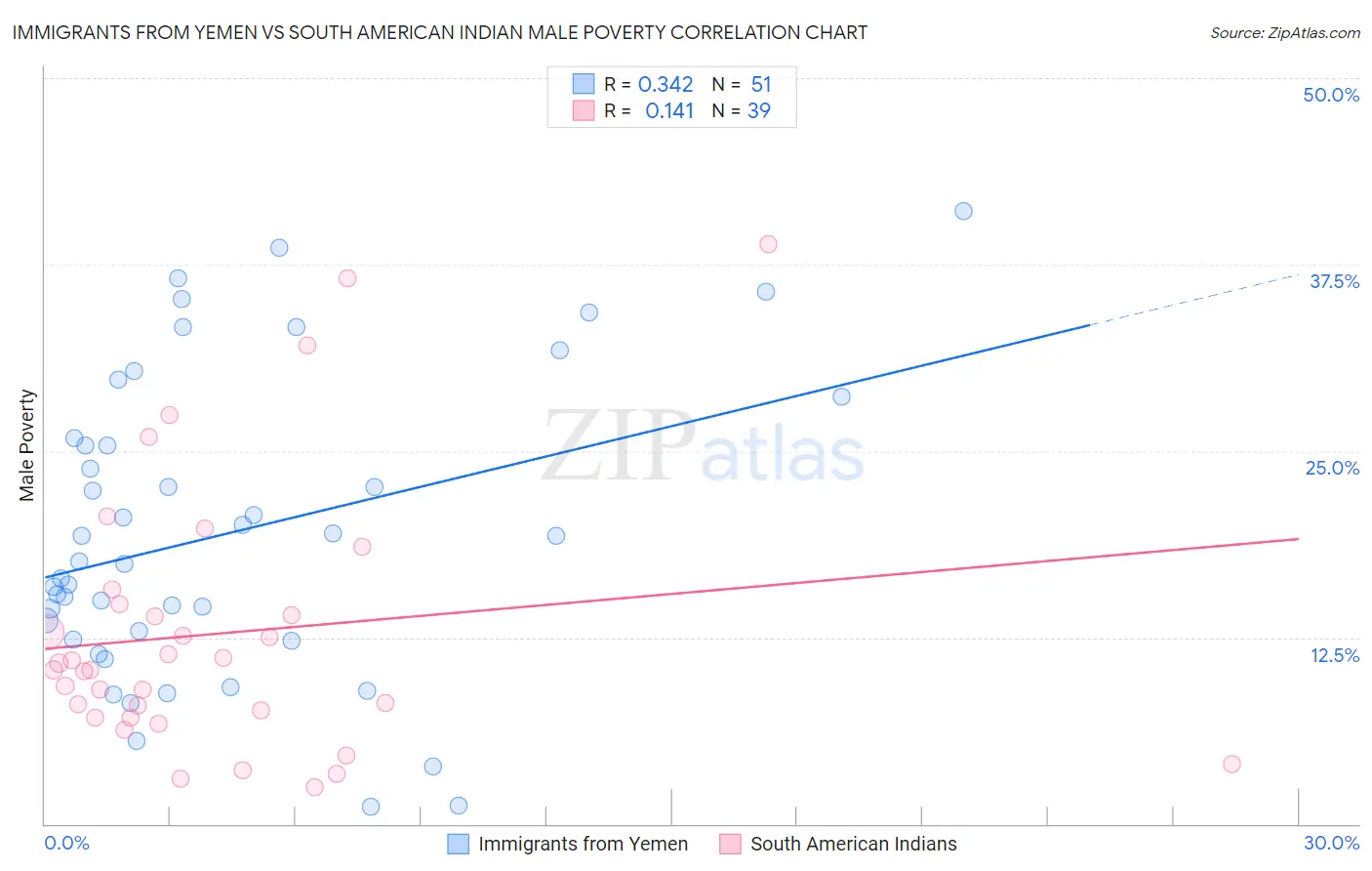 Immigrants from Yemen vs South American Indian Male Poverty