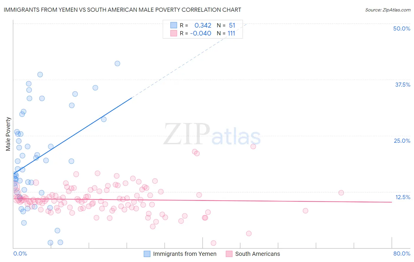 Immigrants from Yemen vs South American Male Poverty