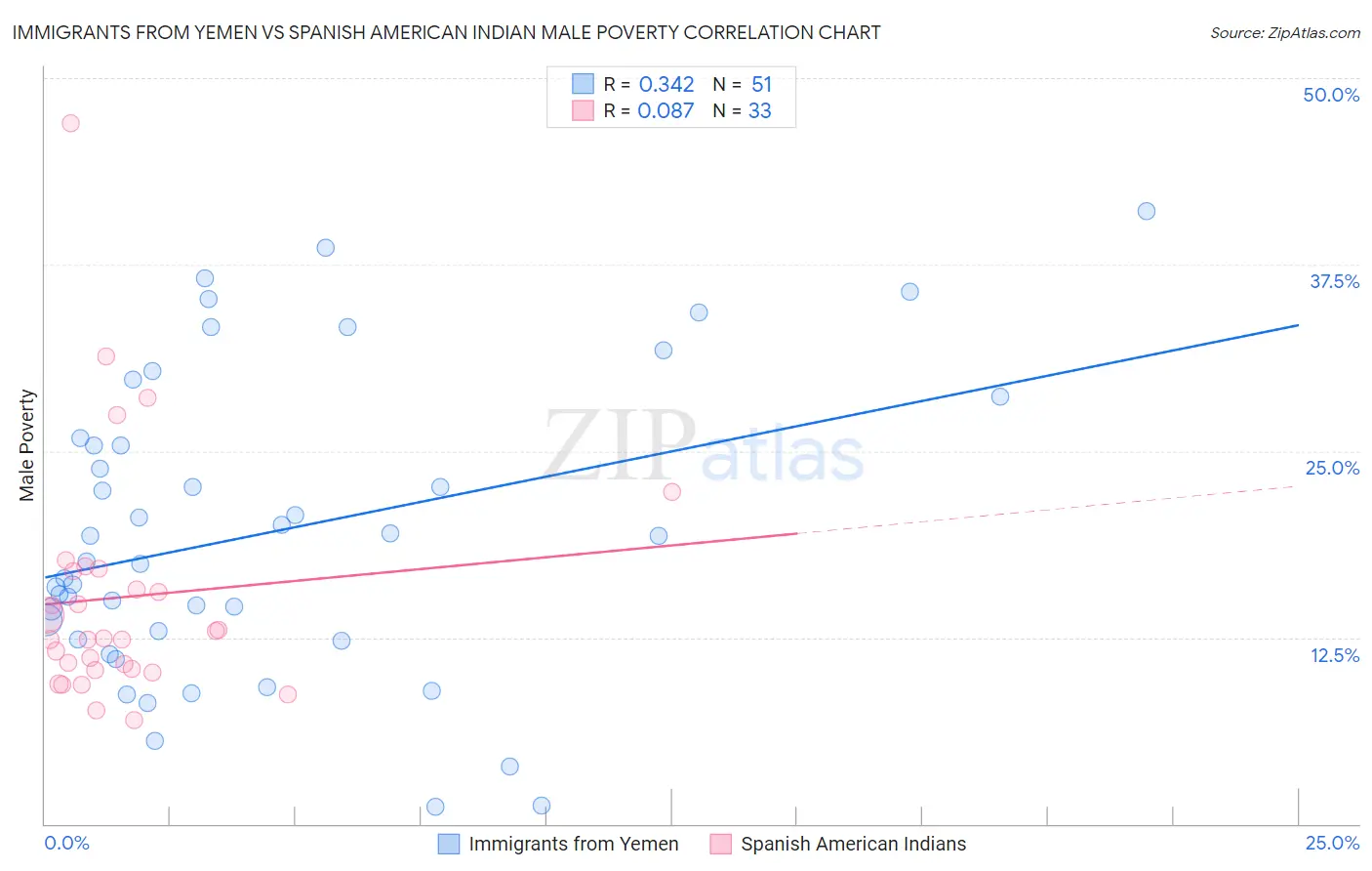 Immigrants from Yemen vs Spanish American Indian Male Poverty