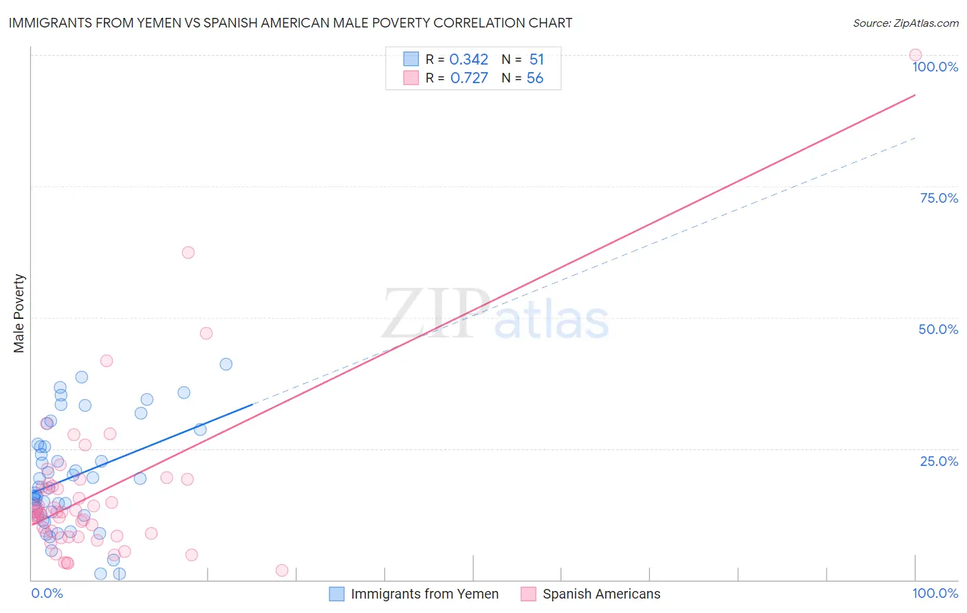 Immigrants from Yemen vs Spanish American Male Poverty