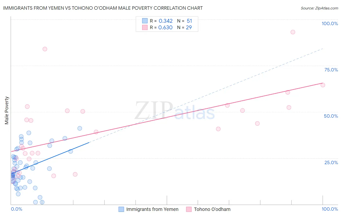 Immigrants from Yemen vs Tohono O'odham Male Poverty