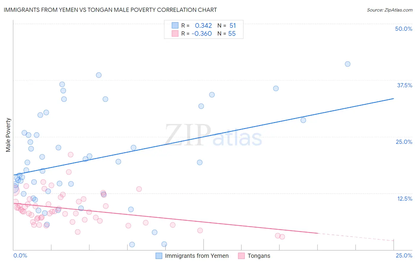 Immigrants from Yemen vs Tongan Male Poverty