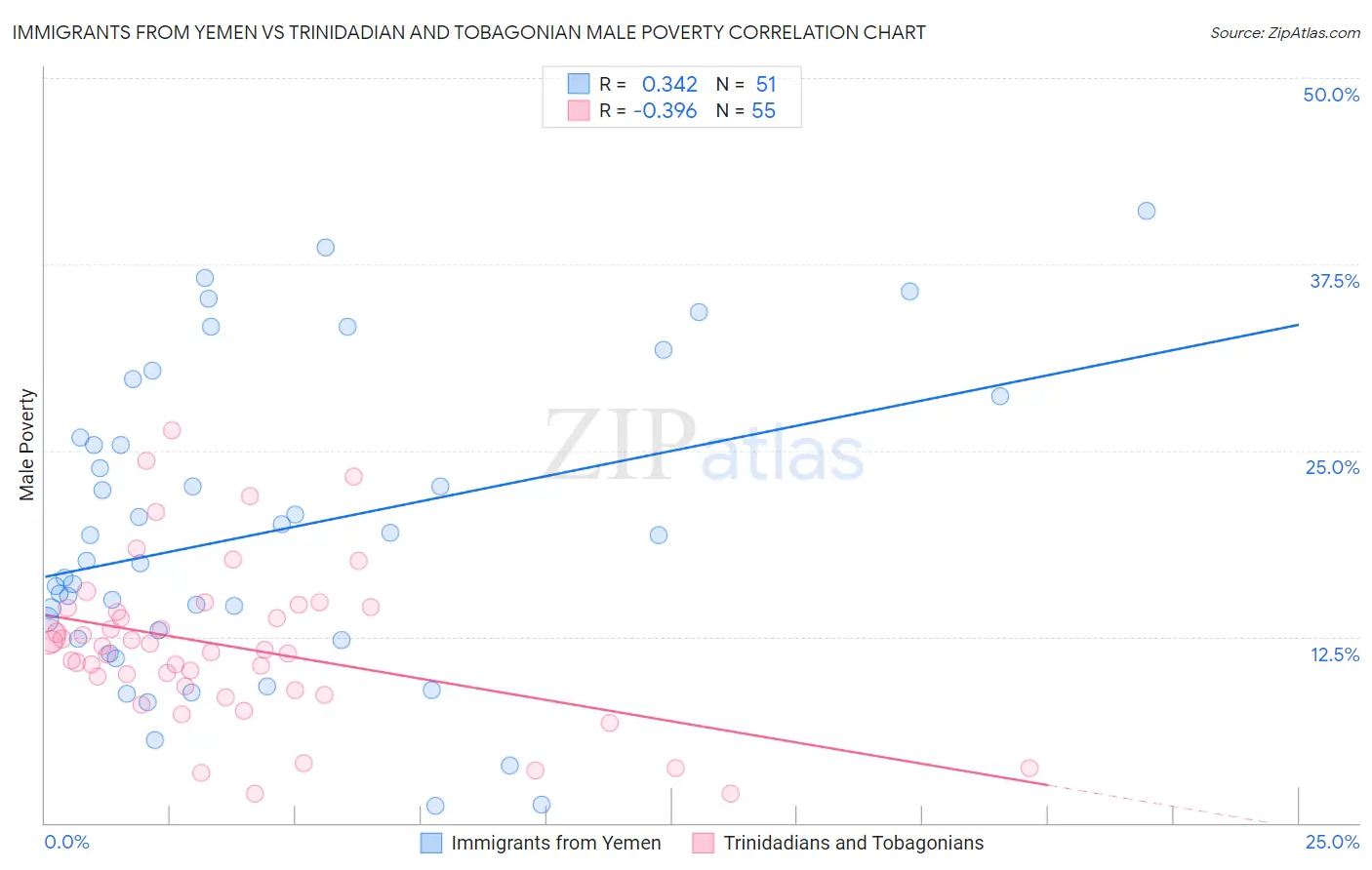 Immigrants from Yemen vs Trinidadian and Tobagonian Male Poverty