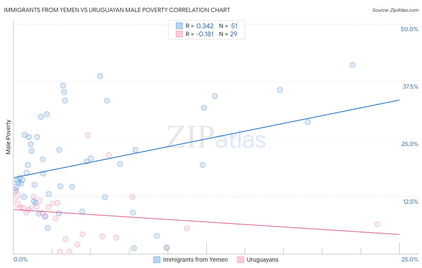 Immigrants from Yemen vs Uruguayan Male Poverty