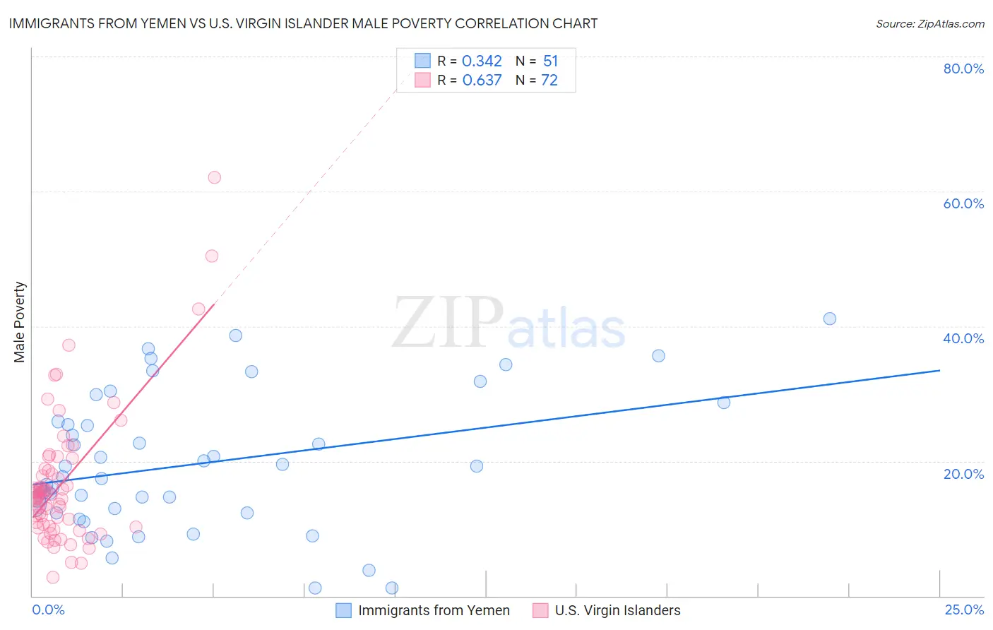 Immigrants from Yemen vs U.S. Virgin Islander Male Poverty