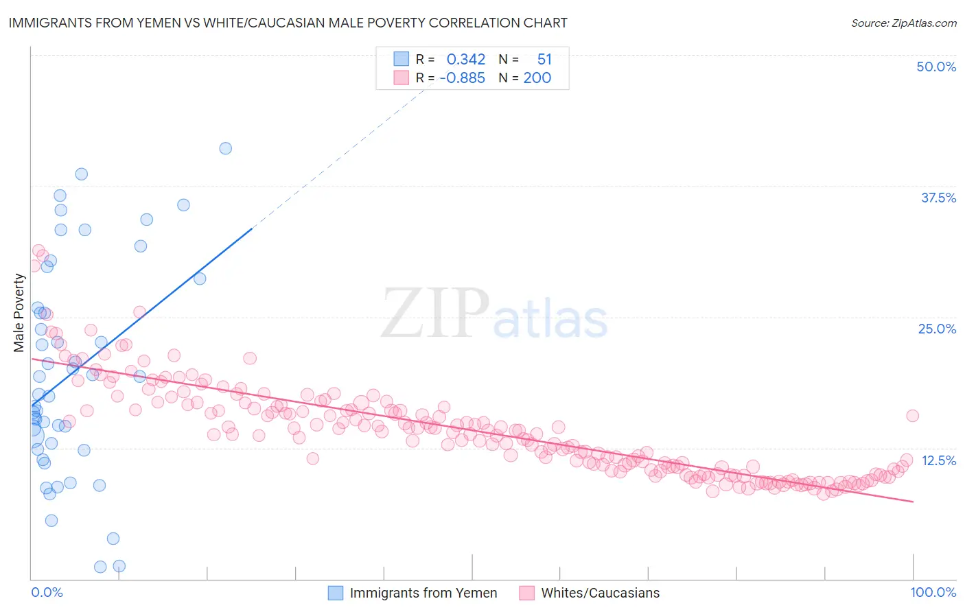 Immigrants from Yemen vs White/Caucasian Male Poverty