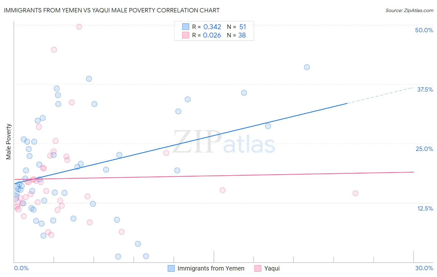 Immigrants from Yemen vs Yaqui Male Poverty