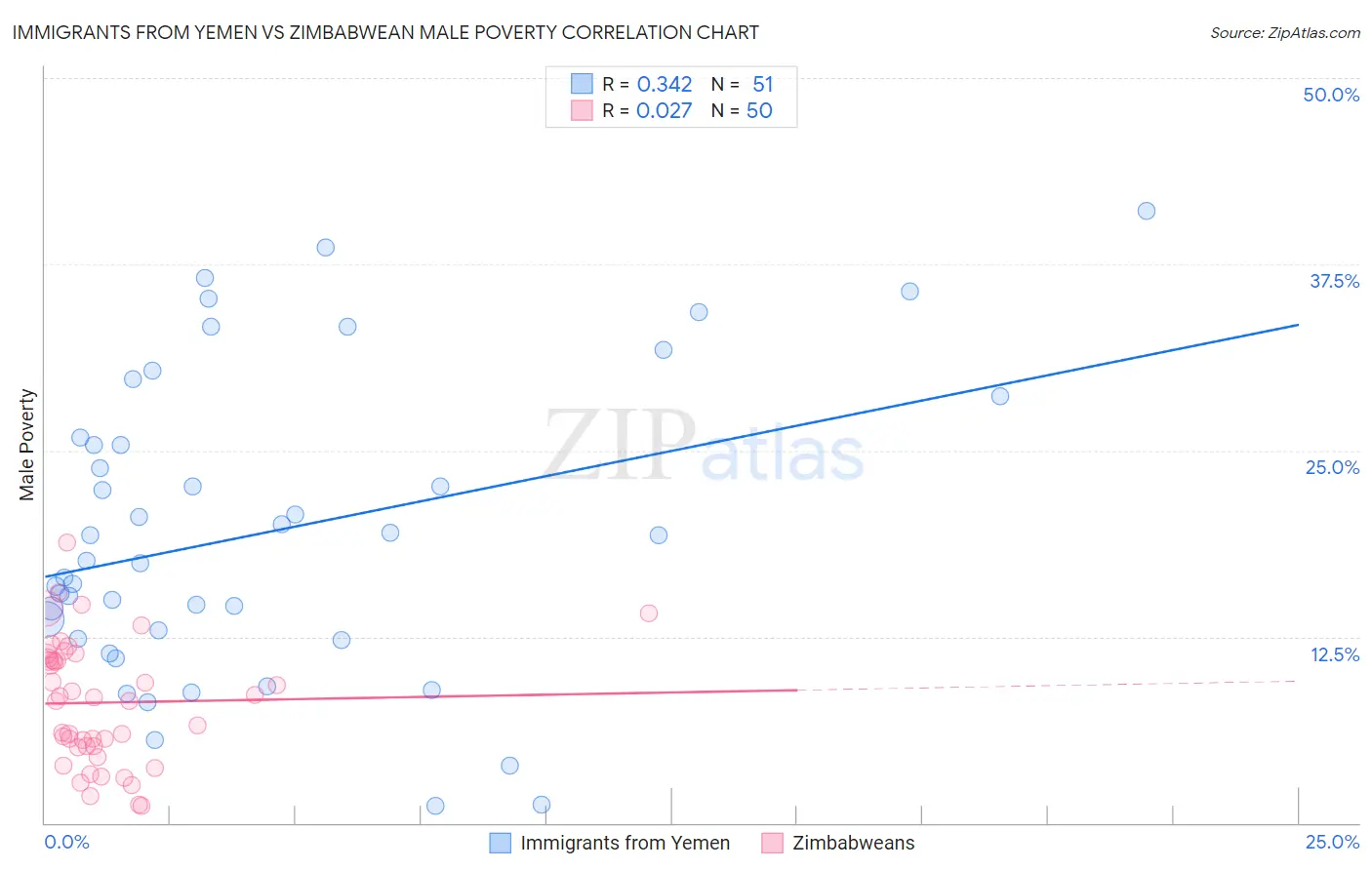 Immigrants from Yemen vs Zimbabwean Male Poverty