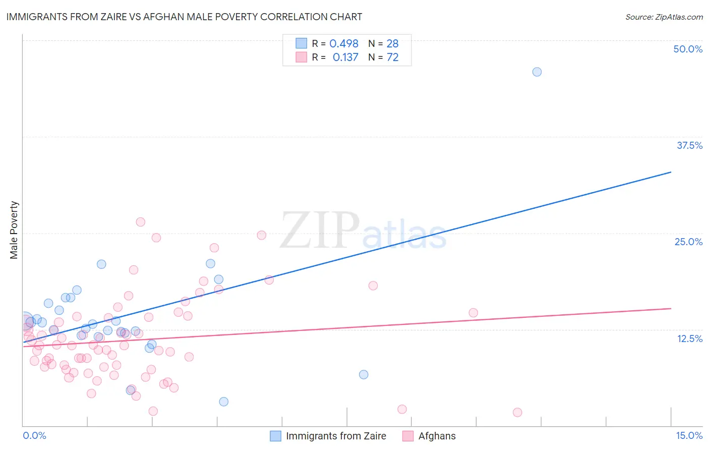 Immigrants from Zaire vs Afghan Male Poverty