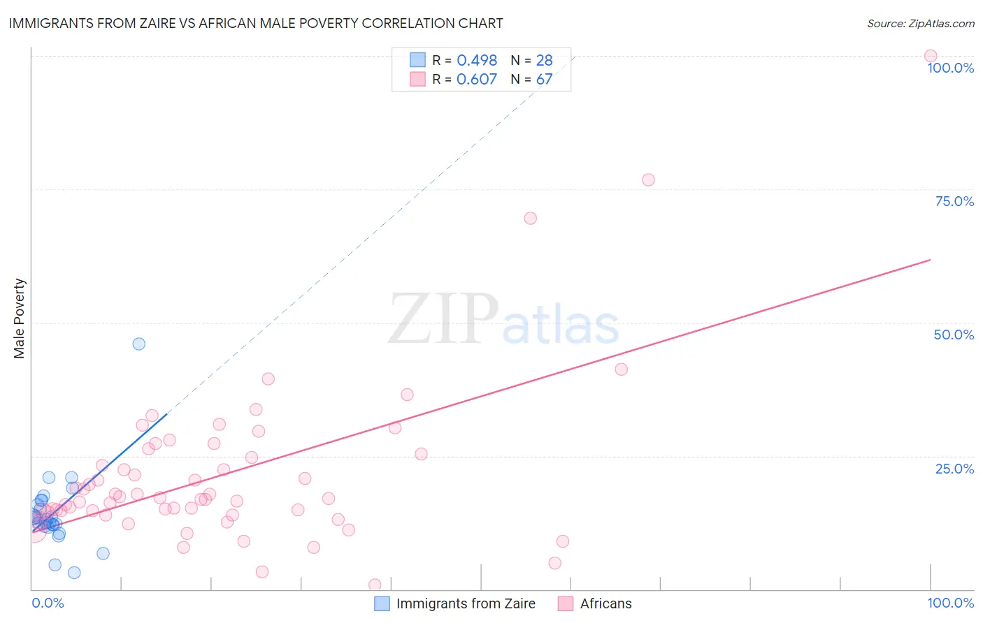 Immigrants from Zaire vs African Male Poverty