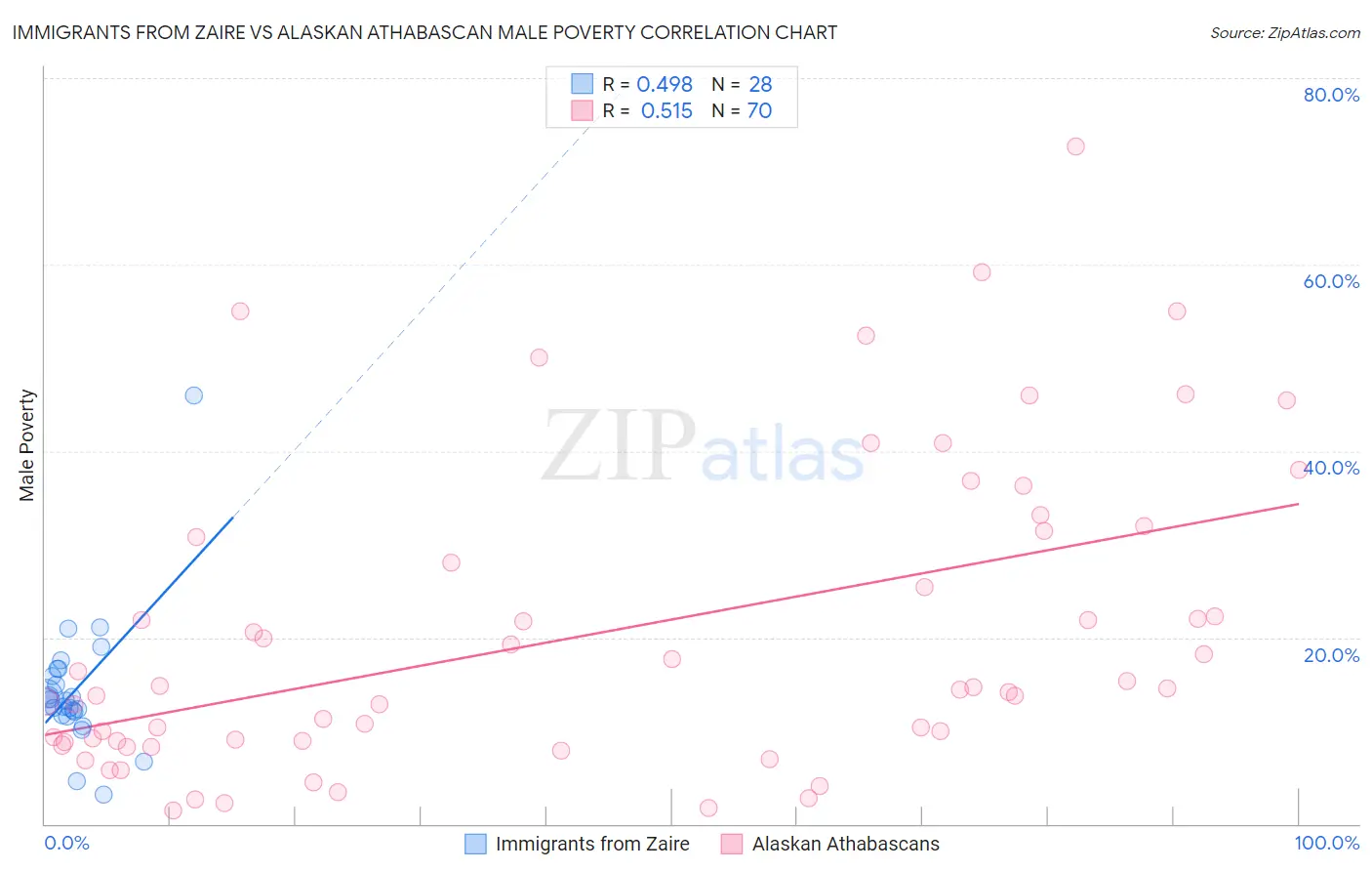 Immigrants from Zaire vs Alaskan Athabascan Male Poverty
