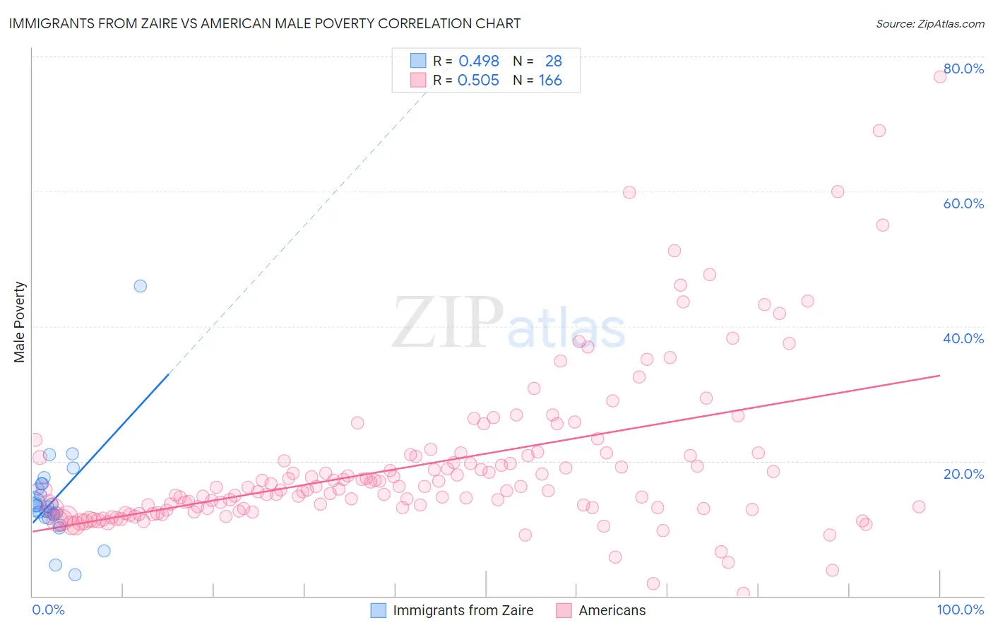 Immigrants from Zaire vs American Male Poverty