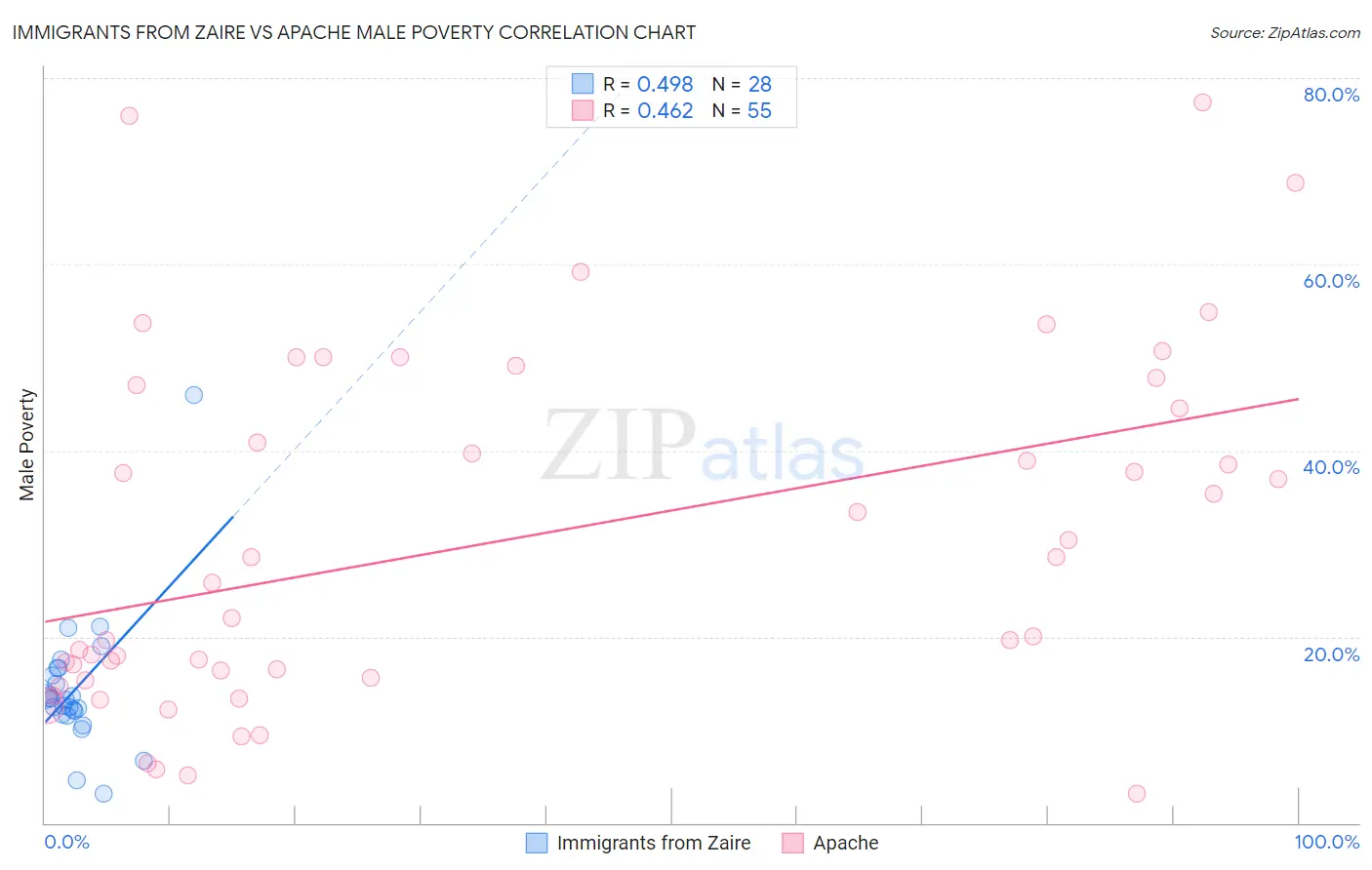 Immigrants from Zaire vs Apache Male Poverty