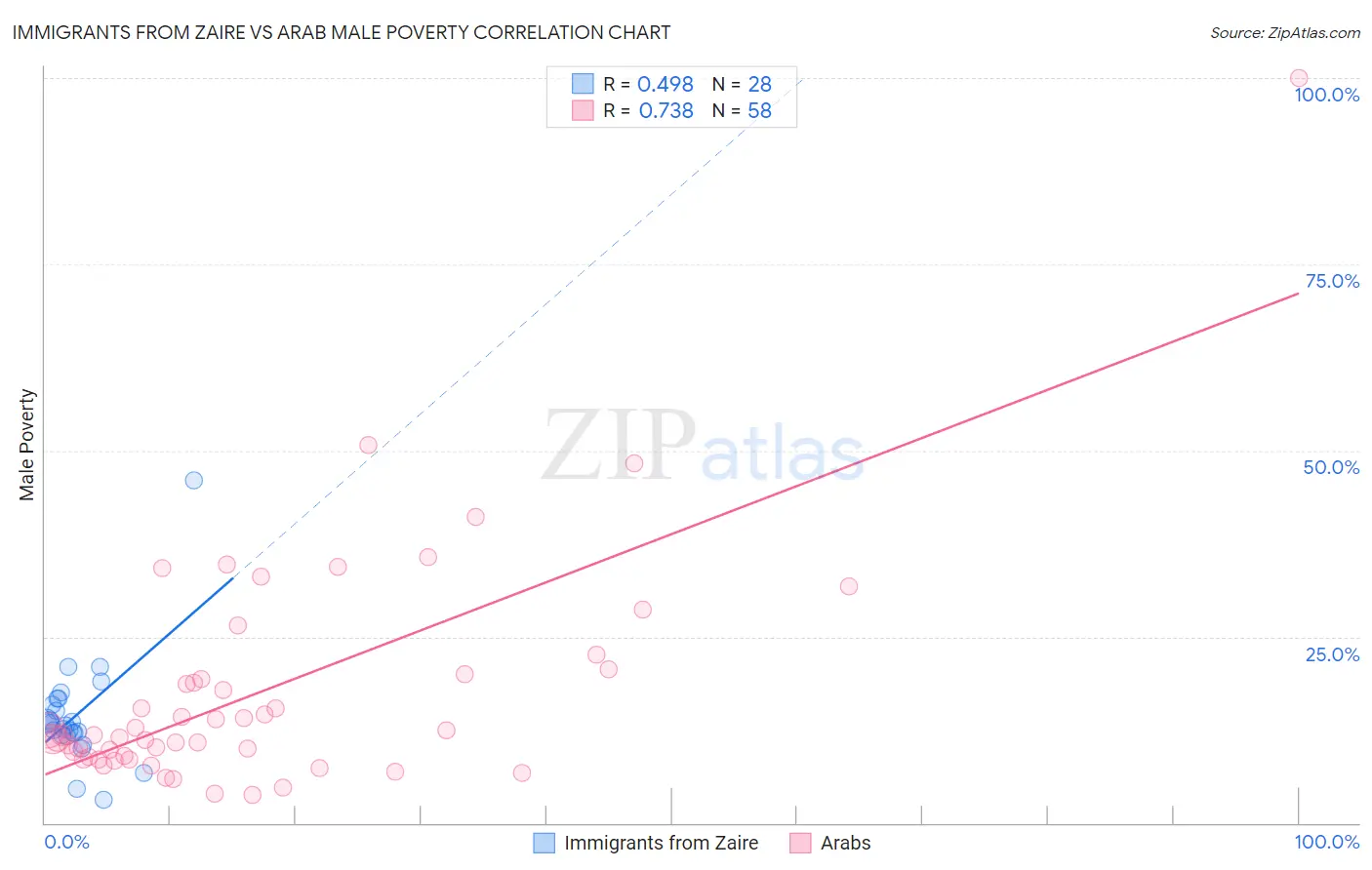 Immigrants from Zaire vs Arab Male Poverty