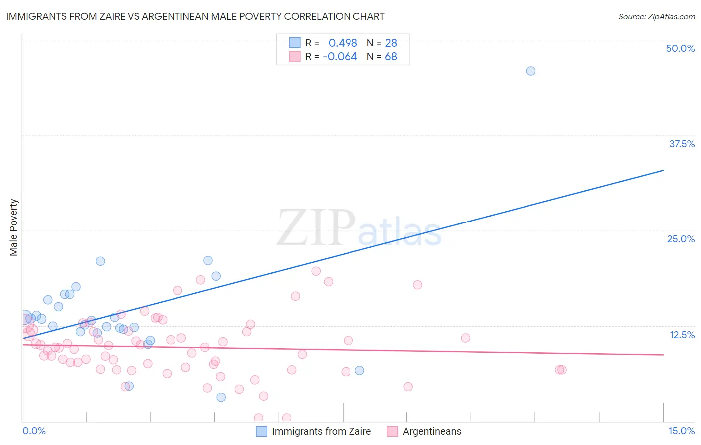Immigrants from Zaire vs Argentinean Male Poverty