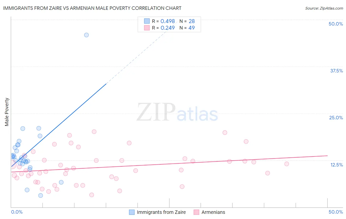 Immigrants from Zaire vs Armenian Male Poverty