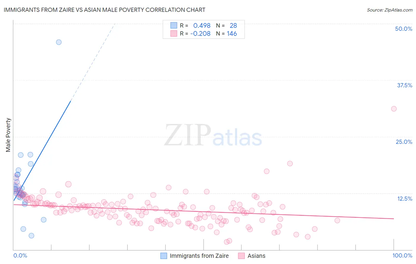 Immigrants from Zaire vs Asian Male Poverty