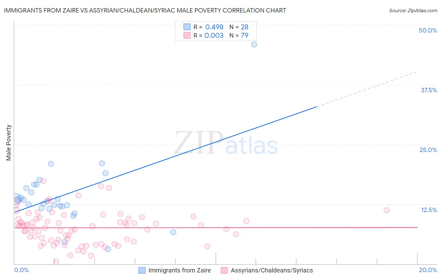 Immigrants from Zaire vs Assyrian/Chaldean/Syriac Male Poverty