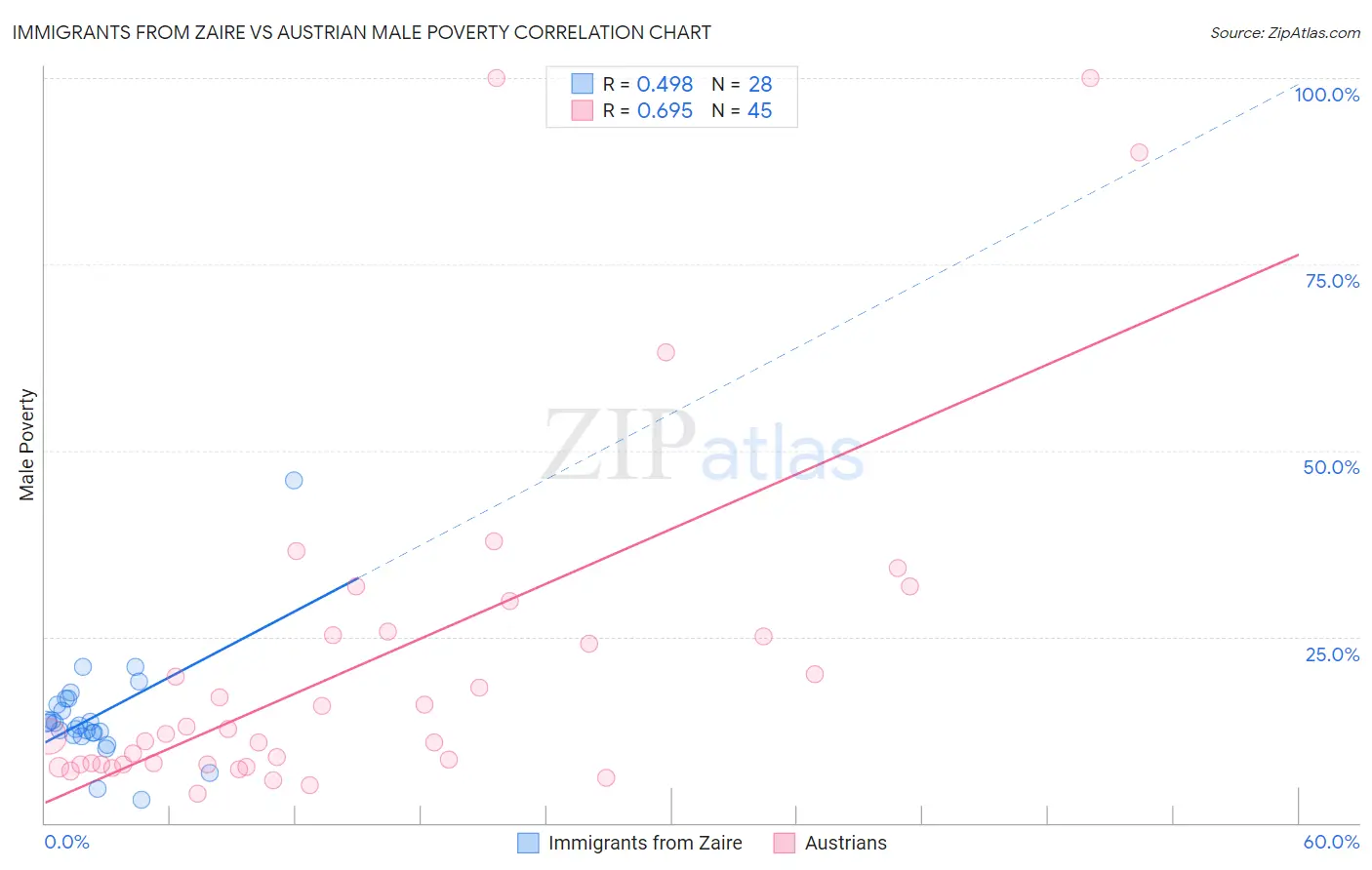 Immigrants from Zaire vs Austrian Male Poverty